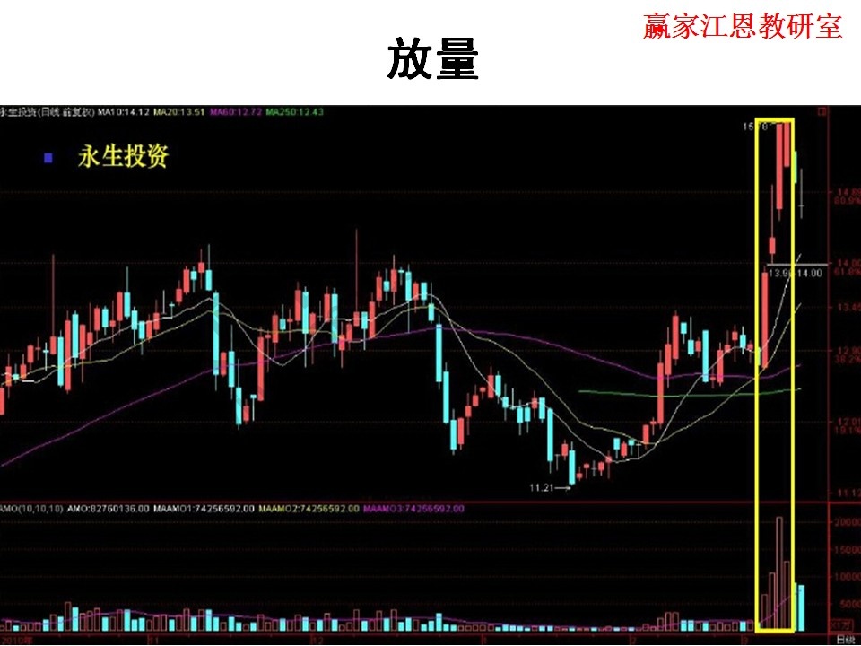 放量實戰(zhàn)運用