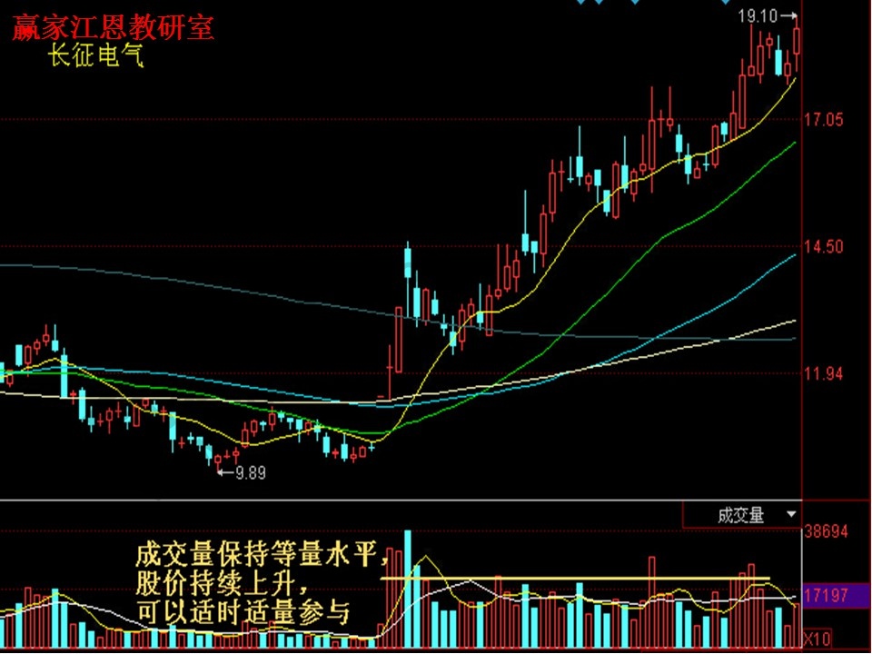 成交量實戰(zhàn)運用