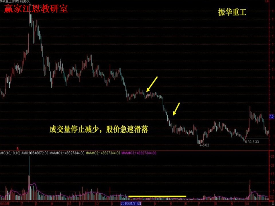 量平價跌實戰(zhàn)運用