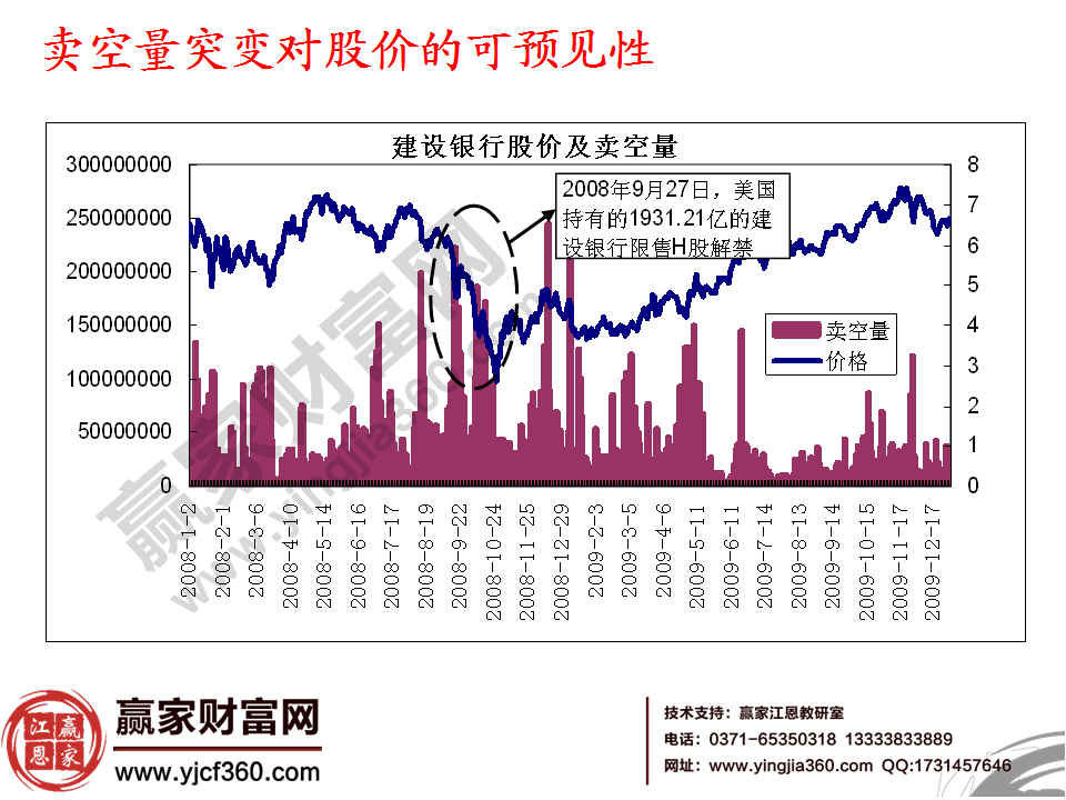 賣空量突變對(duì)股價(jià)的可預(yù)見性