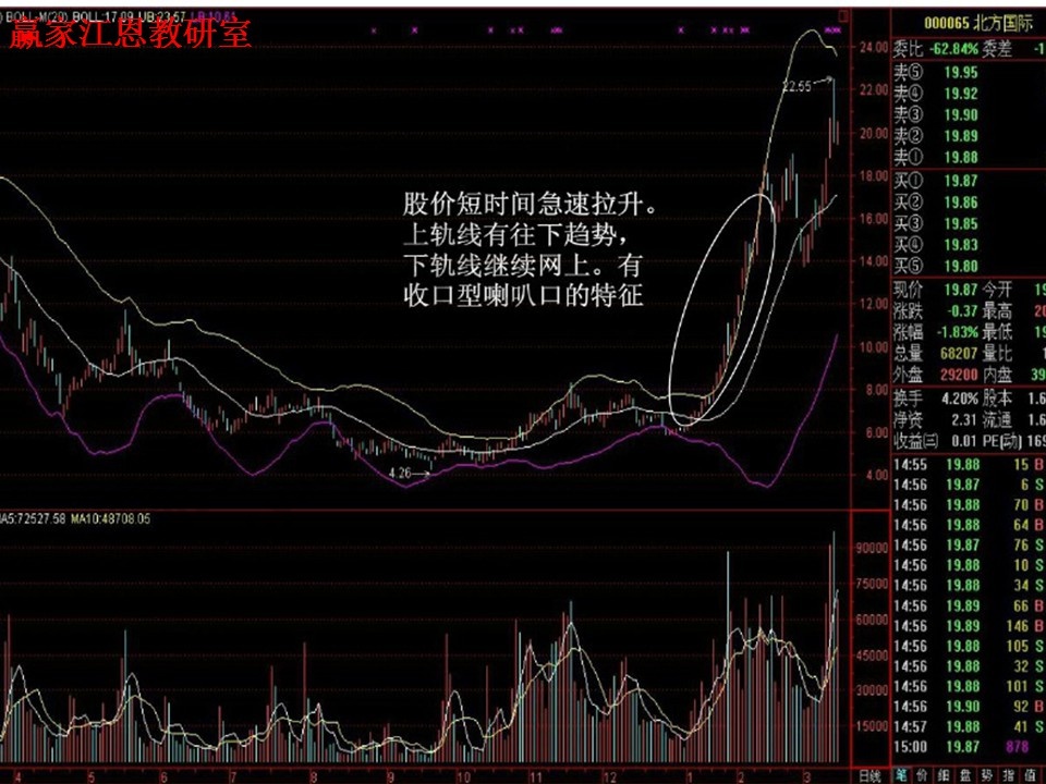 股票boll指標(biāo)使用技巧