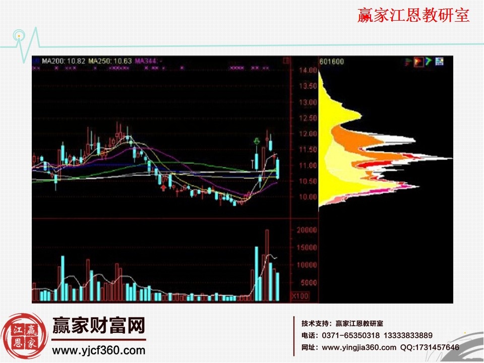 籌碼分布實(shí)例分析