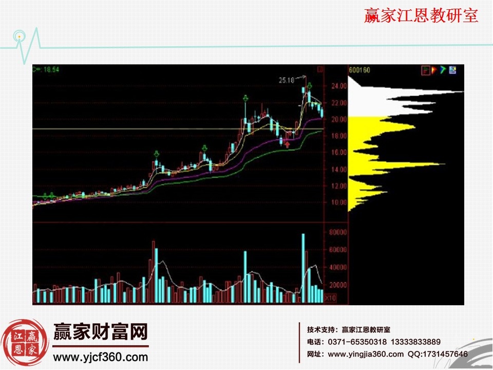 慢牛走勢實(shí)例