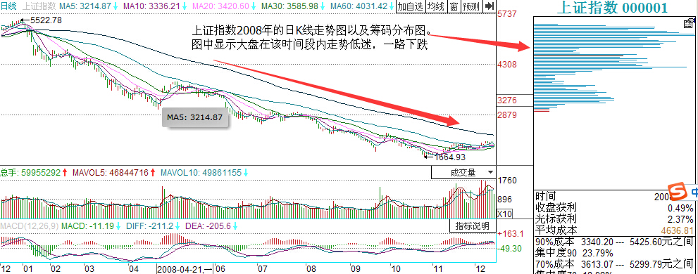 上證指數(shù)2008年走勢(shì)低迷