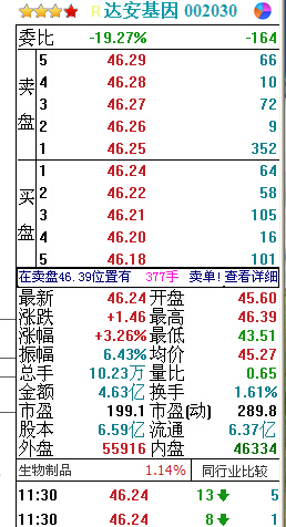 達安基因買賣盤