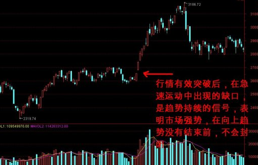 突破缺口的機會與風險