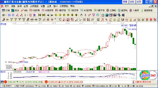 短線回調(diào)追漲