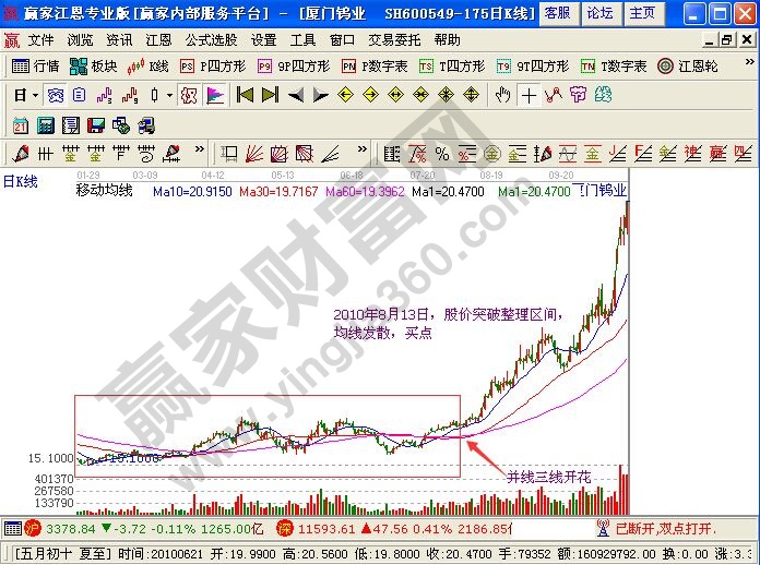 用均線在突破整理區(qū)間時買入