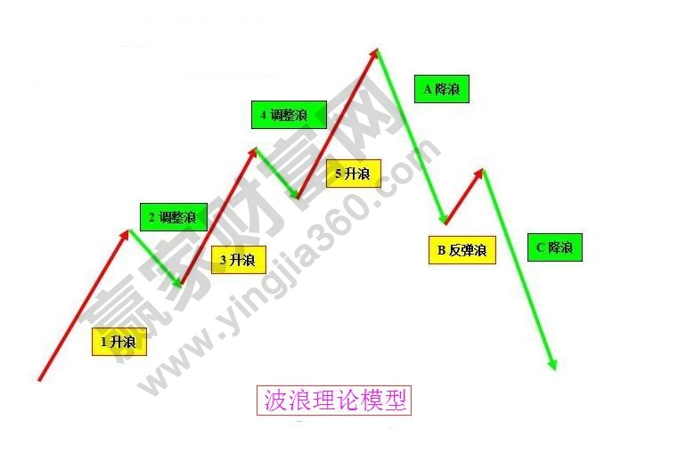 波浪理論模型圖解