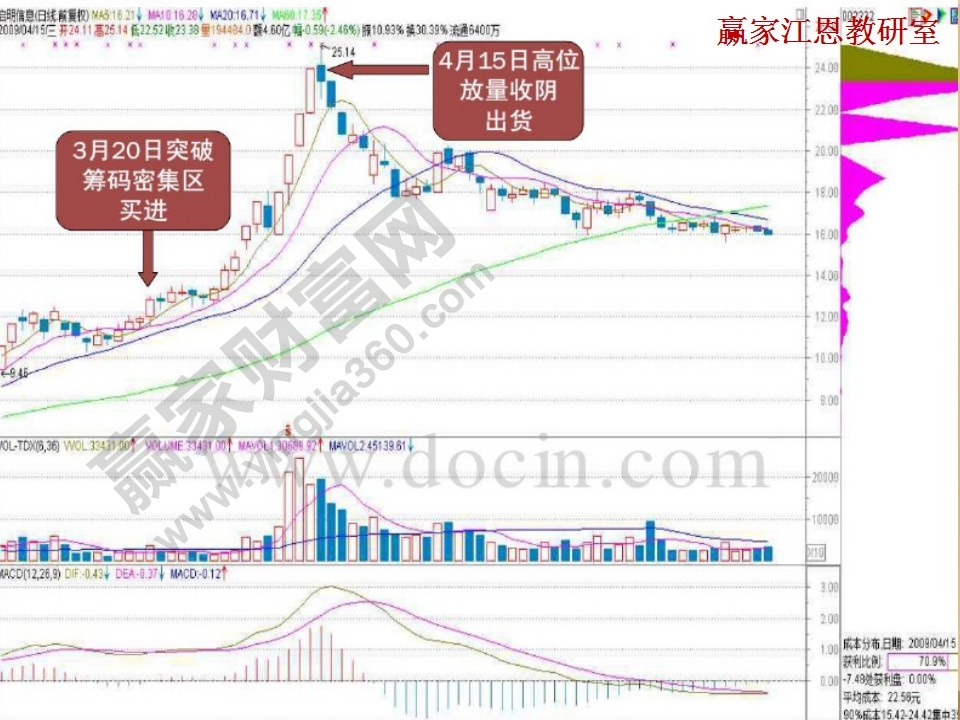 高位放量收陰出貨