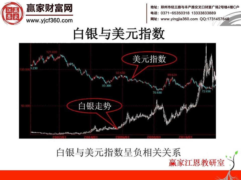 白銀價(jià)格走勢(shì)分析