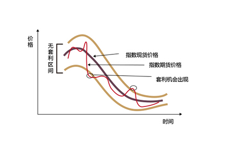 股指期貨套利技巧實例解析