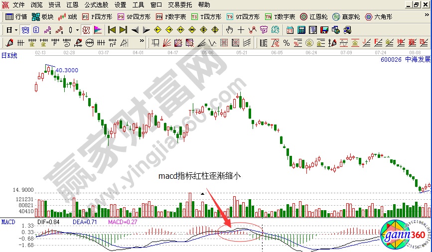 贏家江恩軟件解析賣出技巧