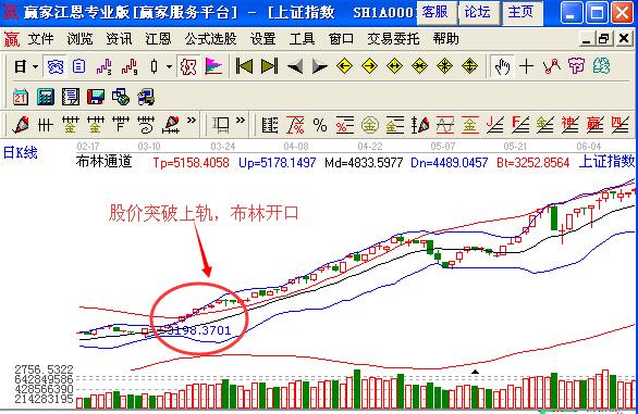 股價(jià)突破上軌.jpg