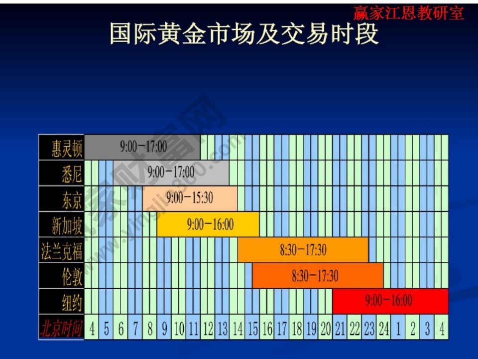 國際黃金交易時(shí)段