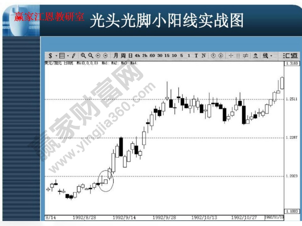 光頭光腳小陽(yáng)線實(shí)戰(zhàn)圖