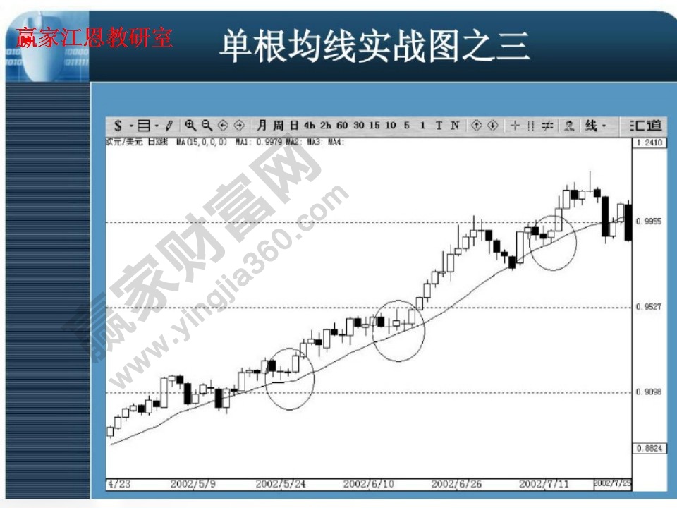 單根均線實戰(zhàn)圖