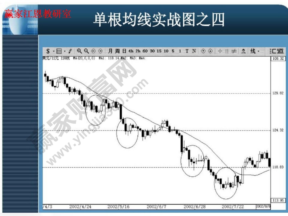 單根均線實戰(zhàn)圖