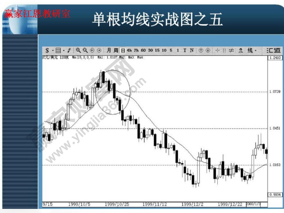 單根均線實戰(zhàn)