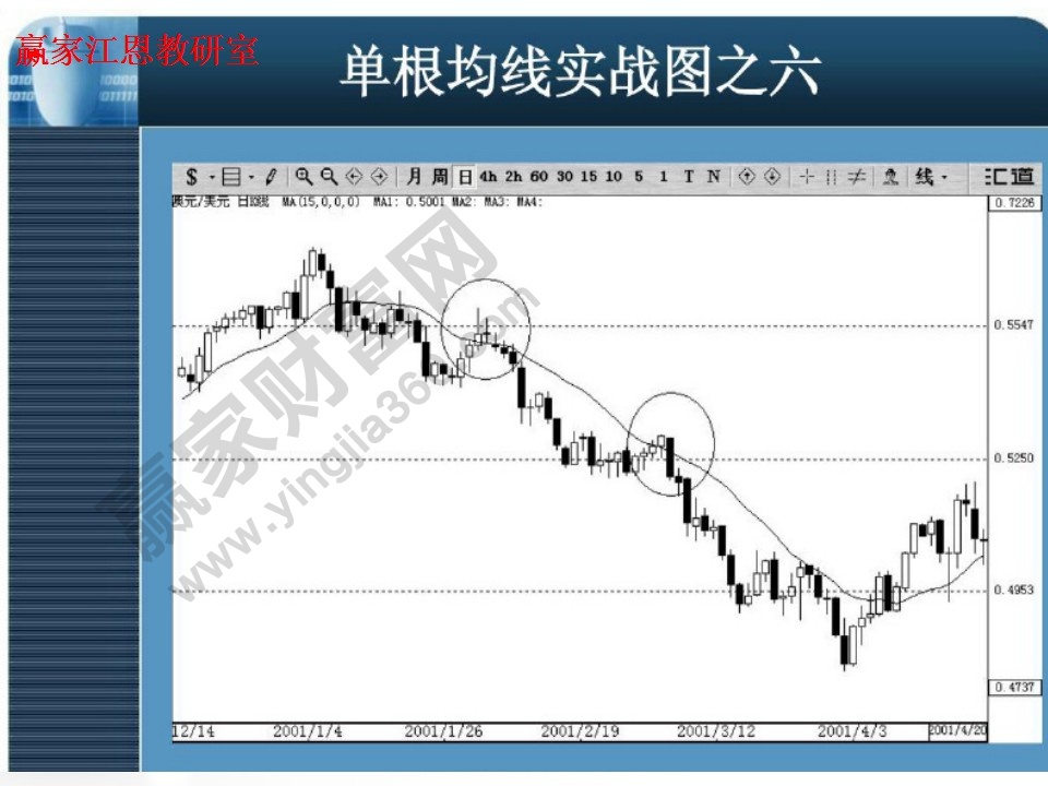 單根均線