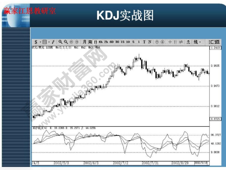 kdj實(shí)戰(zhàn)圖