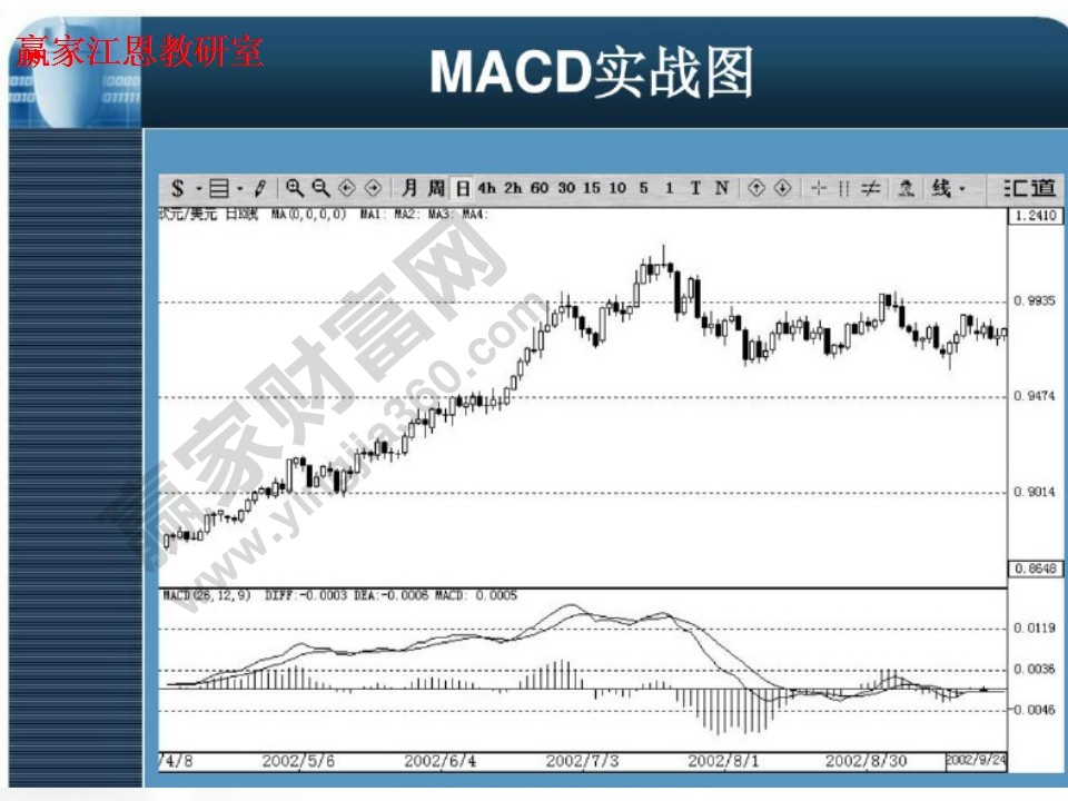 MACD實(shí)戰(zhàn)圖