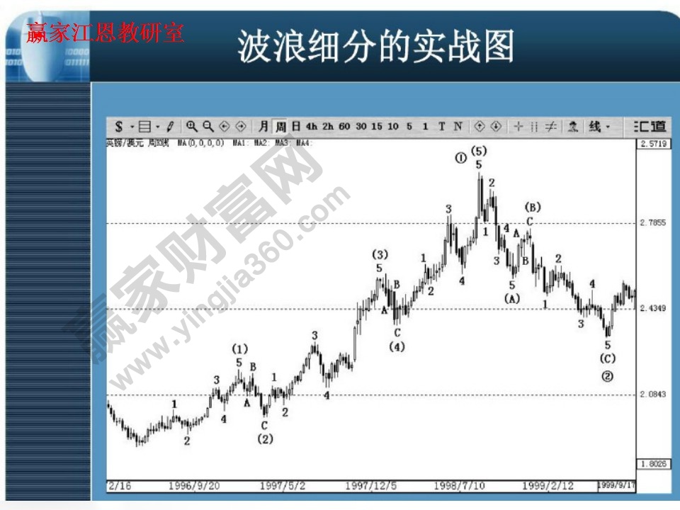 波浪細(xì)分實(shí)戰(zhàn)圖