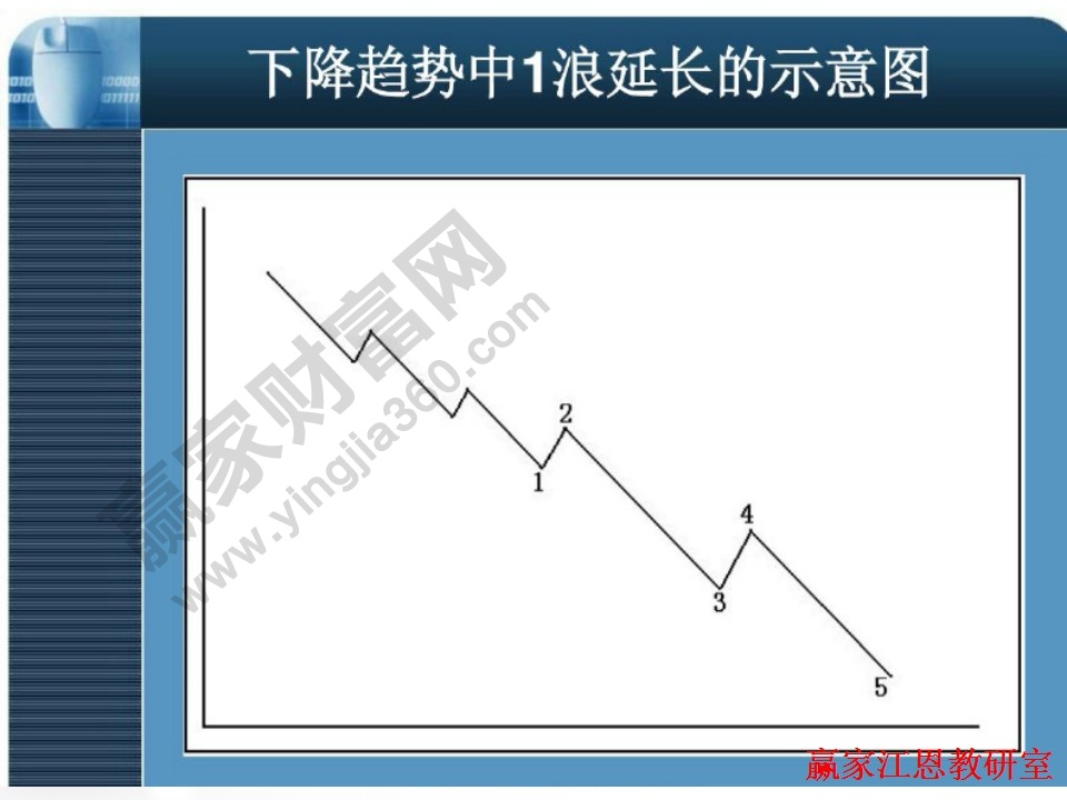 下降趨勢(shì)中1浪延長示意圖