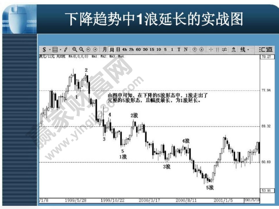 下降趨勢(shì)中1浪延長實(shí)戰(zhàn)圖