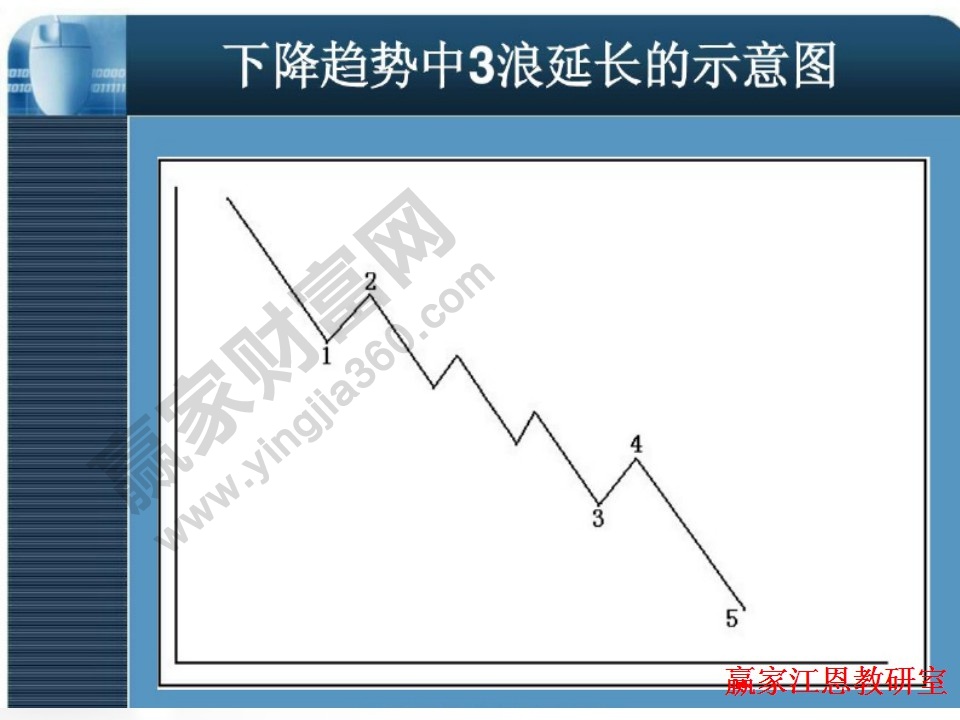 下降趨勢(shì)中3浪延長示意圖