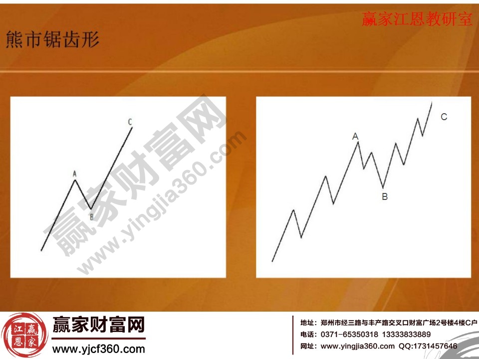 熊市鋸齒形態(tài)分析