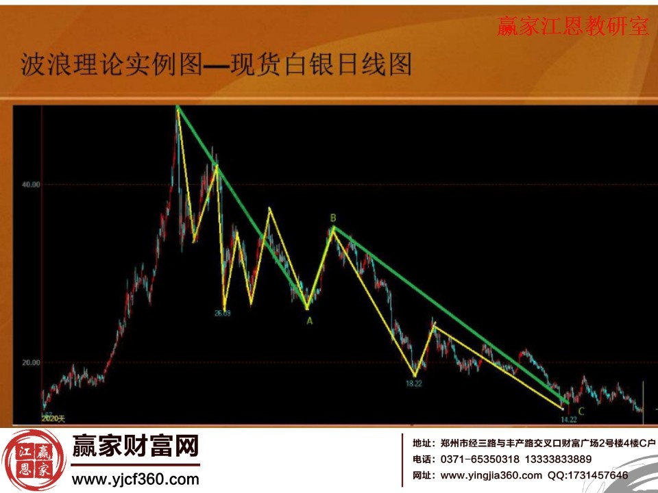 波浪理論實例圖解現(xiàn)貨白銀日線走勢圖