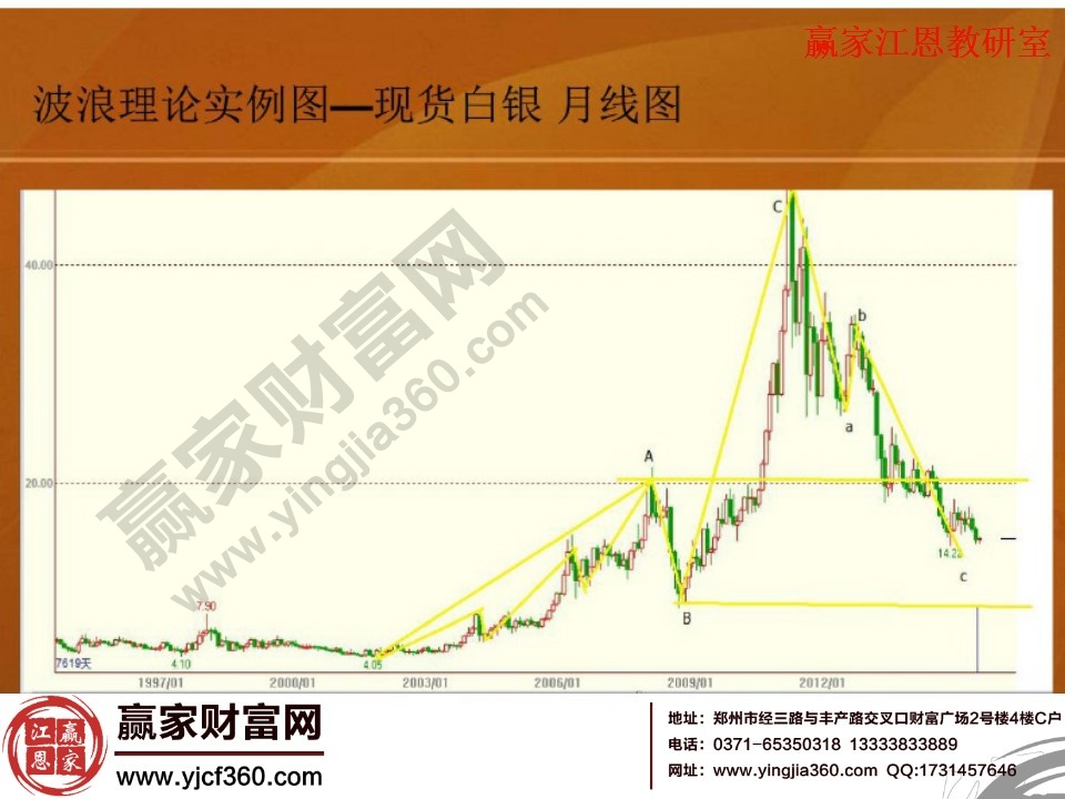 現(xiàn)貨白銀月線走勢波浪分析