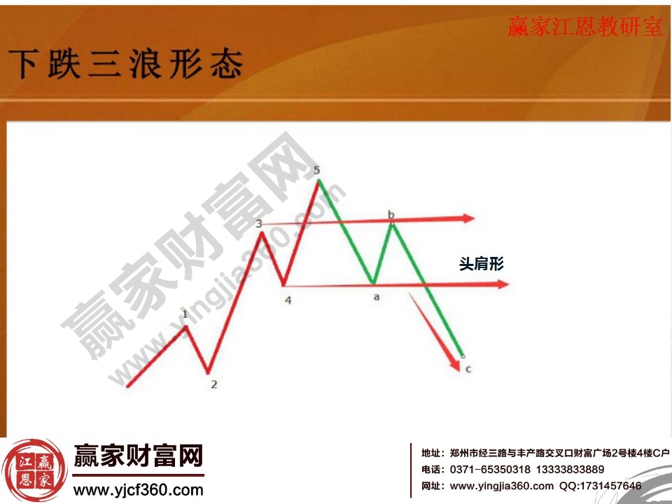 上升5浪和下跌三浪形成的走勢，是一個頭肩形