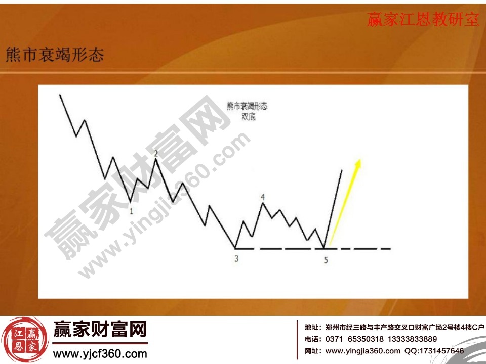 熊市衰竭形態(tài)分析