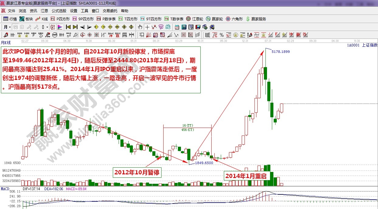 江恩理論統(tǒng)計第八次IPO暫停重啟