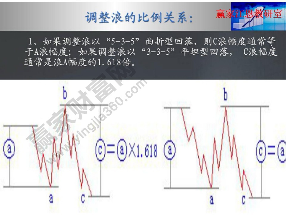 調(diào)整浪的比例關(guān)系