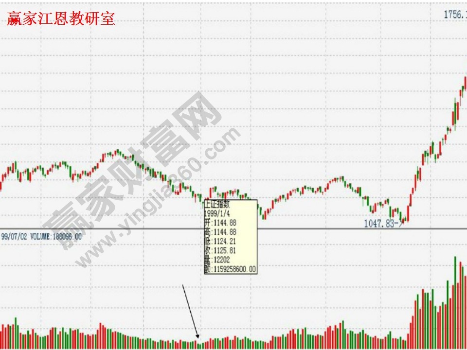 道氏理論趨勢(shì)分析