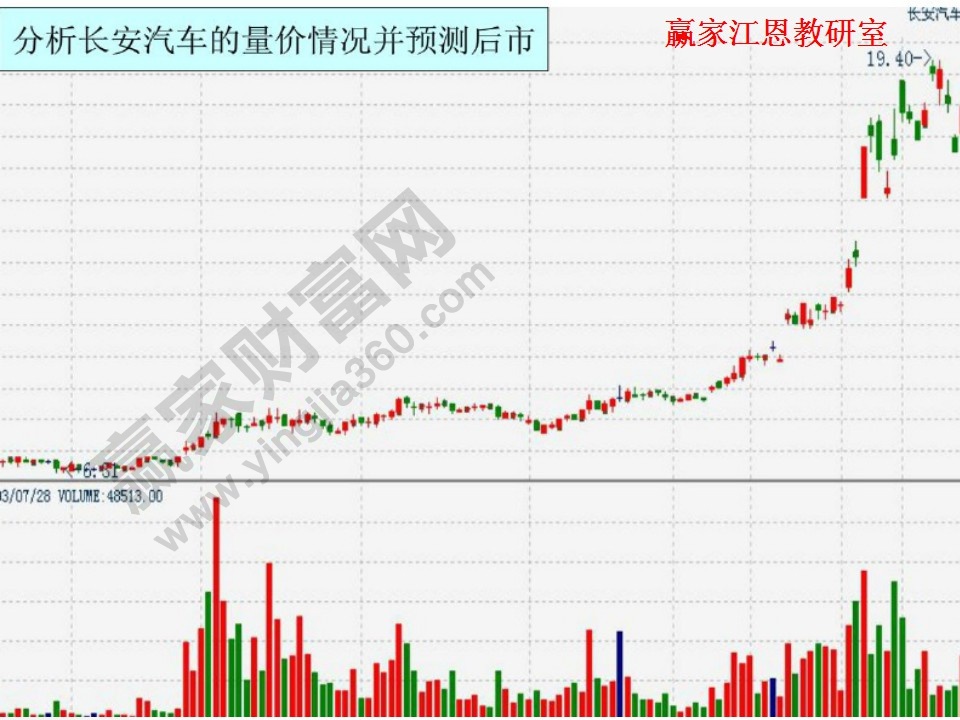 長(zhǎng)安汽車的趨勢(shì)分析