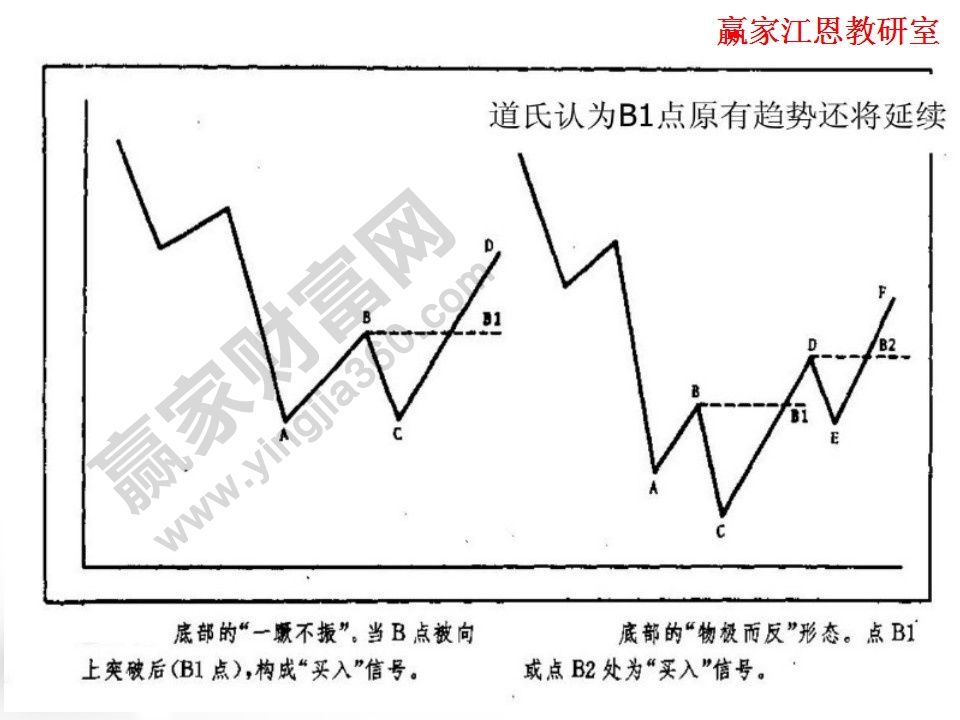 原有趨勢(shì)的延續(xù)分析