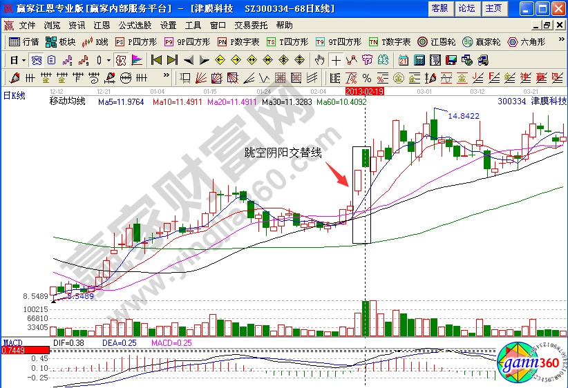 津膜科技跳空陰陽交替線