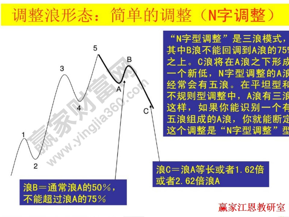 N字形調(diào)整模式