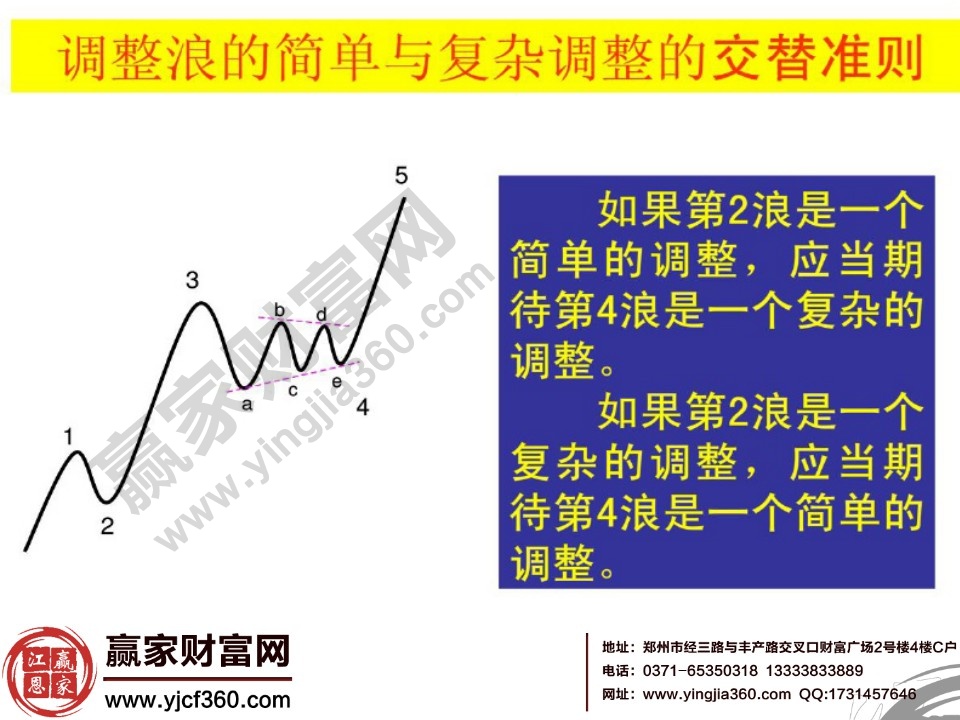 調(diào)整浪的簡單與復雜調(diào)整的交替準則