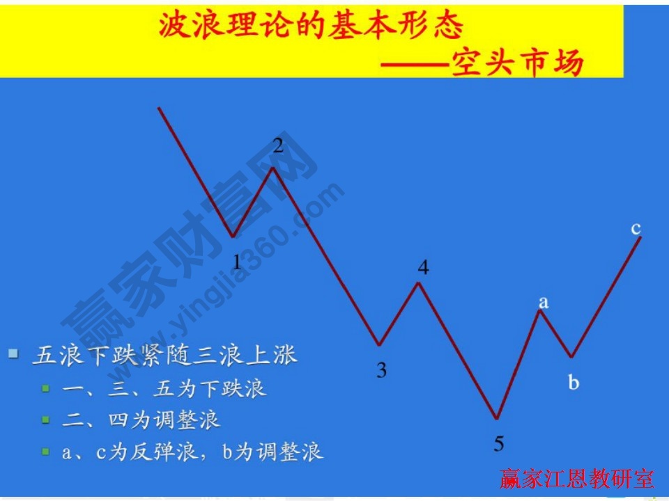 五浪下跌緊隨三浪上漲