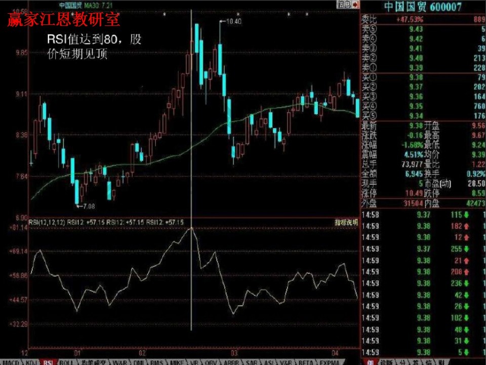 rsi值達(dá)到80，股價(jià)見(jiàn)頂