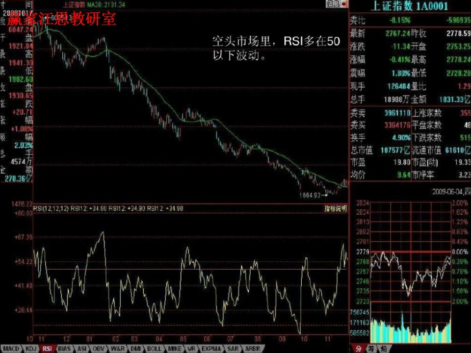 空頭市場(chǎng)，rsi多在50以下波動(dòng)