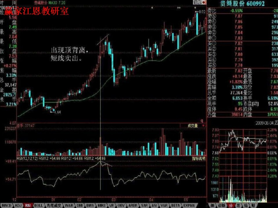 rsi頂背離，短線賣出