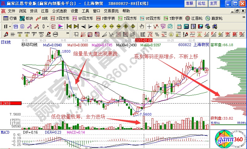 上海物貿(mào)籌碼變化分析