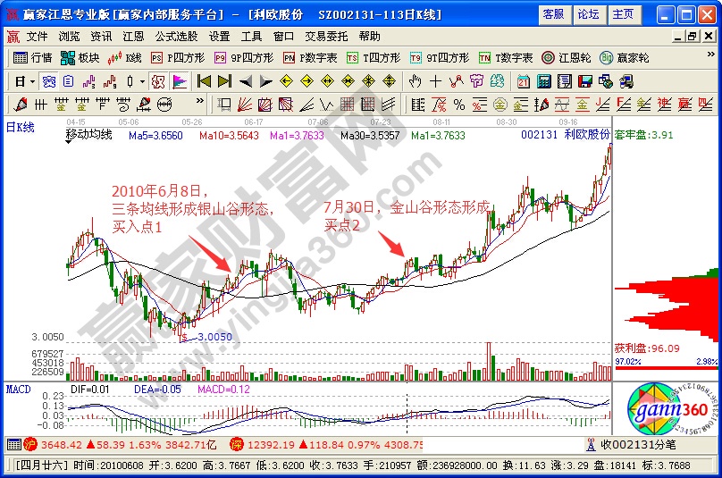 利歐股份均線理論解析