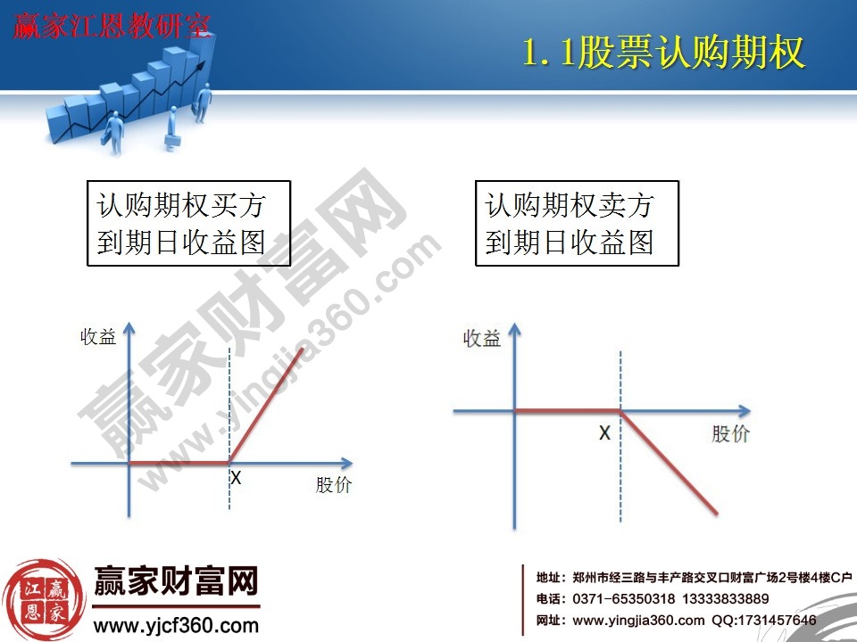 認(rèn)購期權(quán)買方、賣方到期收益示意圖